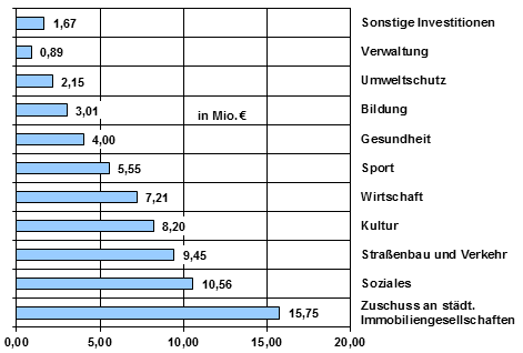 Balkendiagramm der st&auml;dtischen Investitionsschwerpunkte