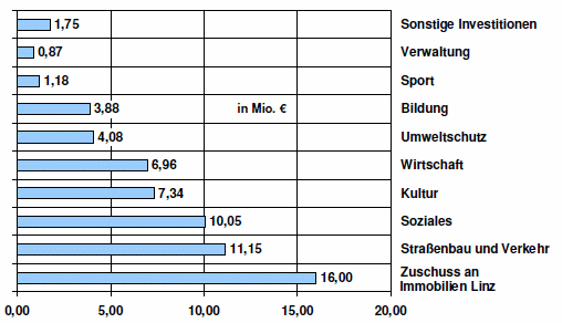 St&auml;dtische Investitionsschwerpunkte (in Millionen Euro).: Sonstige Investitionen 1,75; Verwaltung 0,87; Sport 1,18; Bildung 3,88; Umweltschutz 4,08; Wirtschaft 6,96; Kultur 7,34;Soziales 10,05; Stra&szlig;enbau und Verkehr 11,15; Zuschuss an Immobilien Linz 16