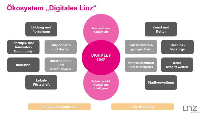 Ökosystem Digitales Linz