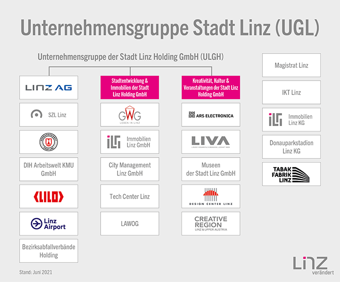Unternehmensgruppe der Stadt Linz