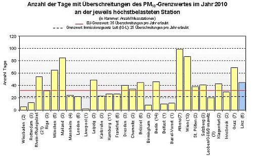 Diagramm: Anzahl der Tage mit &Uuml;berschreitungen des PM10-Grenzwertes