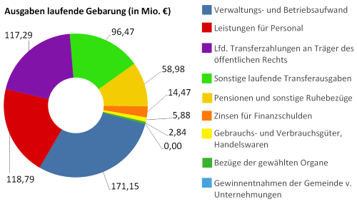 Ausgaben der laufenden Gebarung in Millionen Euro - größere Ansicht öffnen Ausgaben der laufenden Gebarung in Millionen Euro - größere Ansicht öffnen