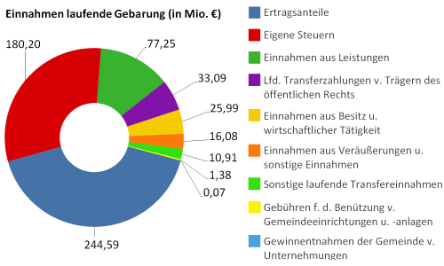 Einnahmen der laufenden Gebarung in Millionen Euro - größere Ansicht öffnen Einnahmen der laufenden Gebarung in Millionen Euro - größere Ansicht öffnen