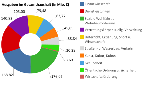 Ausgaben im Gesamthaushalt 2015 in Millionen Euro - größere Ansicht öffnen Ausgaben im Gesamthaushalt 2015 in Millionen Euro - größere Ansicht öffnen