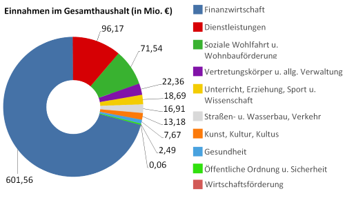 Einnahmen im Gesamthaushalt 2015 in Millionen Euro - größere Ansicht öffnen Einnahmen im Gesamthaushalt 2015 in Millionen Euro - größere Ansicht öffnen