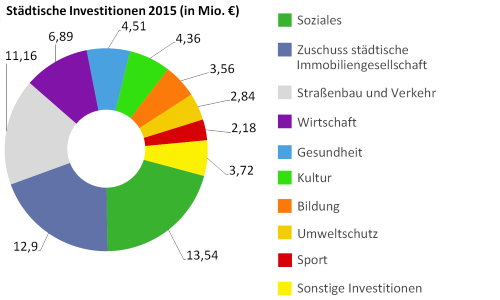 Städtische Investitionen 2015 in Millionen Euro - größere Ansicht öffnen Städtische Investitionen 2015 in Millionen Euro - größere Ansicht öffnen