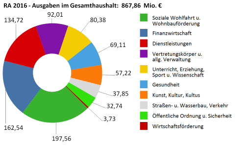 Ausgaben im Gesamthaushalt 2016 in Millionen Euro - größere Ansicht öffnen Ausgaben im Gesamthaushalt 2016 in Millionen Euro - größere Ansicht öffnen