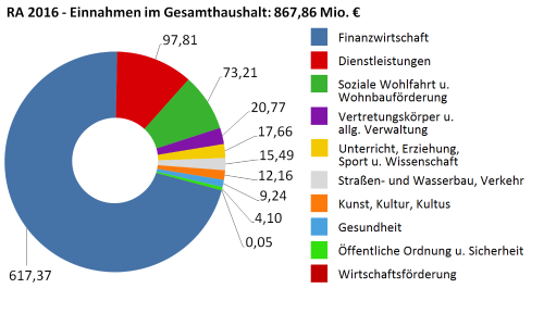 Einnahmen im Gesamthaushalt 2016 in Millionen Euro - größere Ansicht öffnen Einnahmen im Gesamthaushalt 2016 in Millionen Euro - größere Ansicht öffnen