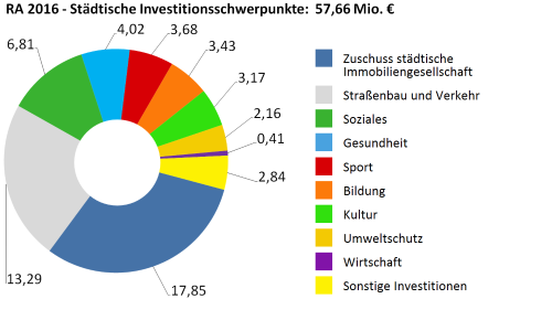 Städtische Investitionen 2016 in Millionen Euro - größere Ansicht öffnen Städtische Investitionen 2016 in Millionen Euro - größere Ansicht öffnen